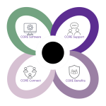 Core Ec systems